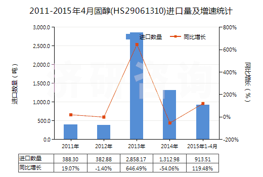 2011-2015年4月固醇(HS29061310)進(jìn)口量及增速統(tǒng)計(jì)